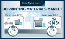 3D Printing Materials Market to Reach $14 Billion by 2024