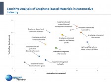 Sensitive Analysis of Graphene-based Materials in Automotive Industry