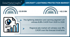 Aircraft Lightning Protection Market to reach $3.3 Bn by 2026