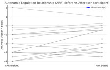 Autonomic Regulation Relationship (ARR)