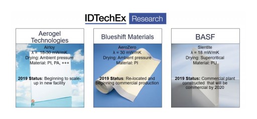 Polymer Aerogels Get Nearer to High Volume Production, Find IDTechEx Research