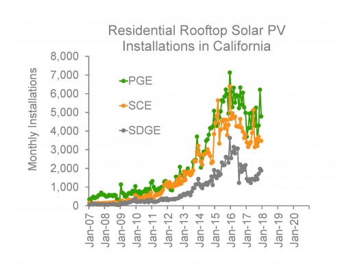 The Residential Solar Retrofit Market in California is Beginning to Saturate