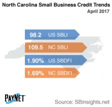 North Carolina Small Business Credit Trends
