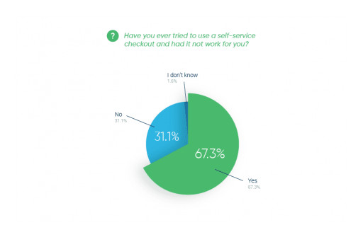 New Raydiant Report Shows 60% of Consumers Prefer Self-Service Checkouts Over Cashiers