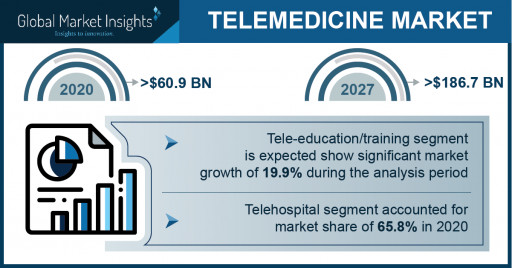 Telemedicine Market Revenue to Cross USD 186.7 Bn by 2027: Global Market Insights Inc.