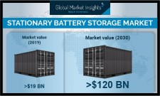 Global Stationary Battery Storage Market revenue to cross $120B by 2030: GMI