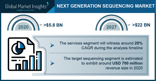 Next Generation Sequencing Market Revenue to Cross USD 22 Bn by 2027: Global Market Insights Inc.