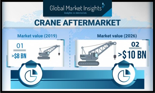 Crane Aftermarket Industry to Hit USD 10 Billion by 2026: Global Market Insights, Inc.