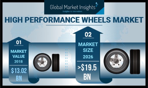 High Performance Wheels Market Revenue to Exceed USD 19 Bn by 2026: Global Market Insights, Inc.