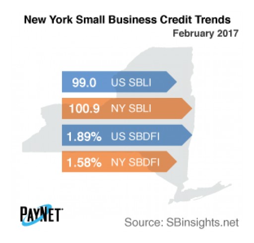 New York Small Business Defaults Up in February, Borrowing Down