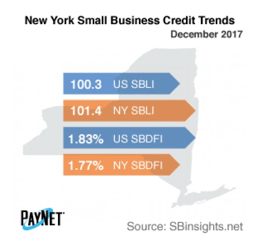 New York Small Business Defaults Fall in December