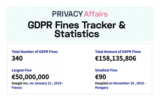 GDPR Fines Totalling €158 Million Issued in 340 Cases, Study by PrivacyAffairs Finds