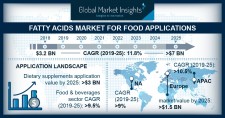 Fatty Acids Market for Food Applications Forecast 2019-2025 