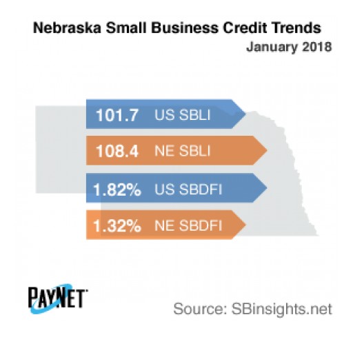 Nebraska Small Business Defaults Down in January, Borrowing Up: PayNet
