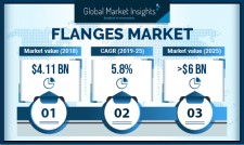 Global Flanges Market size worth over $6bn by 2025