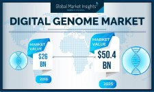 Digital Genome Market  Growth Report 2019-2025 