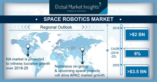 Space Robotics Market to Surpass $3.5bn by 2025: Global Market Insights, Inc.