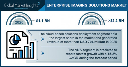 Enterprise Imaging Solutions Market Growth Predicted at 12.1% Through 2027: GMI