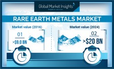 Rare Earth Metals Market to surpass $20 billion by 2024