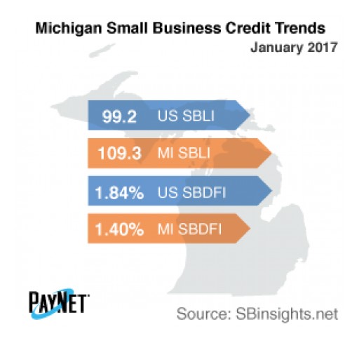 Small Business Defaults in Michigan on the Rise in January
