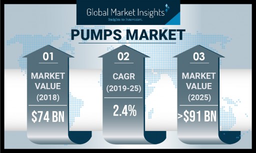 Pumps Market by Application, Technology, Driving Force, Region to 2025: Global Market Insights, Inc.