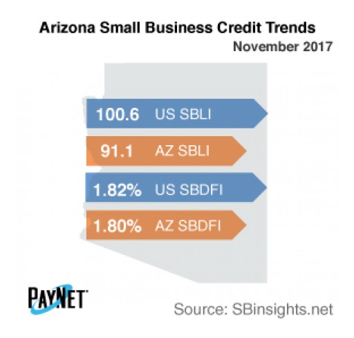 Arizona Small Business Defaults Fall in November