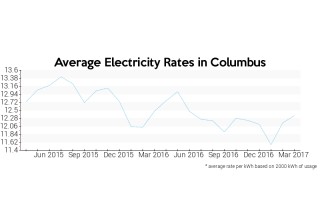 Average Electricity Rate in Ohio