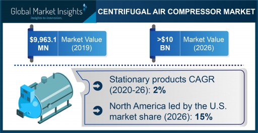 Centrifugal Air Compressor Market to Cross USD 10 Bn by 2026; Global Market Insights, Inc.