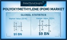 Polyoxymethylene Market to grow at a CAGR of 8.8% by 2024