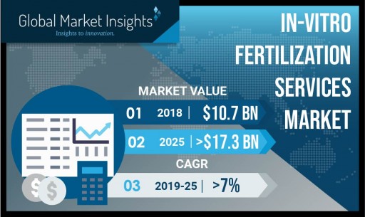 In-Vitro Fertilization Services Market to Cross $17 Billion by 2025: Global Market Insights, Inc.