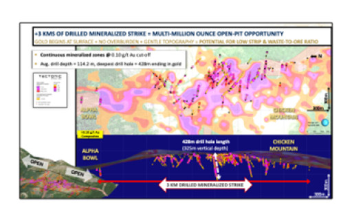 Tectonic Metals Drills New Gold Discovery:  65.5 Metres of 1.2 G/T AU, Including 6.1 Metres of 6.0 G/T AU With 1.5 Metres of 21.7 G/T AU; Drilled Mineralized Strike Now 3KMS and Still Open