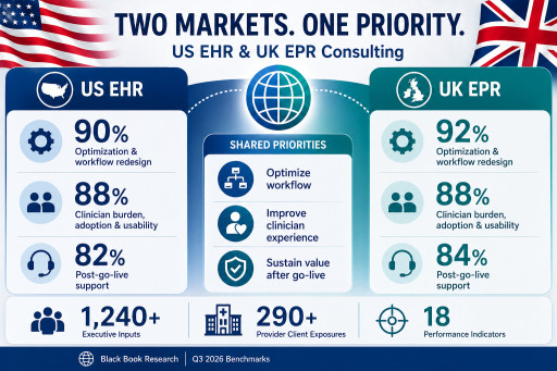 Installed-Base EHR Optimization Becomes the Growth Market in U.S. and UK Healthcare IT Consulting