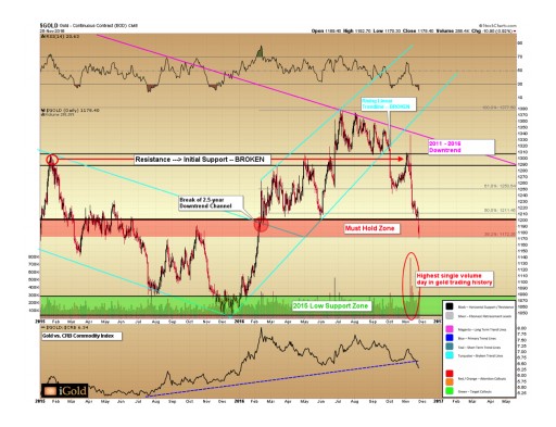 Weekly Market Analysis - Gold: Looking for Double Bottom?