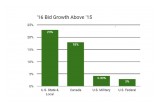Bid Growth '16 Compared to '15