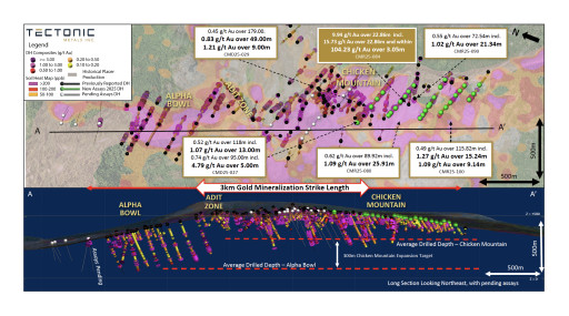 Tectonic Metals Drills 9.94 g/t Au over 36.58 meters including 15.73 g/t Au over 22.86 metres with 104.23 g/t Au over 3.05 meters at Chicken Mountain, Flat Gold Project 