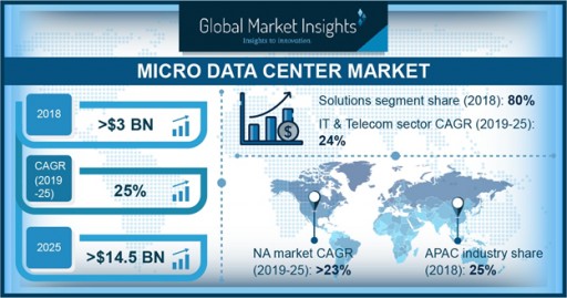 Micro Data Center Market to Surpass $14.5bn by 2025: Global Market Insights, Inc.