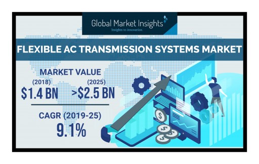 U.S. Flexible AC Transmission Systems Market to Hit $270 Million by 2025: Global Market Insights, Inc.