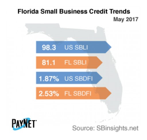 Florida Small Business Defaults on the Decline in May