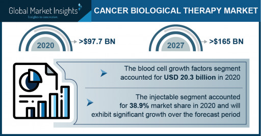 Cancer Biological Therapy Market Share 2021: Top Three Crucial Trends Favoring Industry Demand by 2027: Global Market Insights Inc.