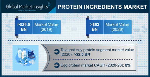 Protein Ingredients Market Value to Hit $62 Billion by 2026, Says Global Market Insights, Inc.