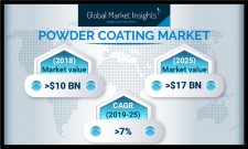 By 2025, Powder Coatings Market to exceed $17 Billion 