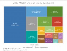 Top 100 Languages Online, 2017