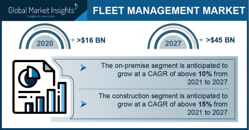 Fleet Management Market to Hit US $55B by 2026; Global Market Insights, Inc.