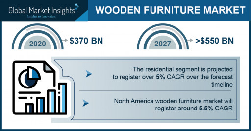 Wooden Furniture Market to Value USD 550 Bn by 2027; Global Market Insights Inc.