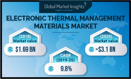 Electronic Thermal Management Materials Market to Hit $3.1bn by 2025: GMI