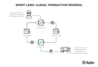Smart Law: Illegal Transaction Reversal