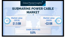 Submarine Power Cable Market size to exceed $3bn by 2025
