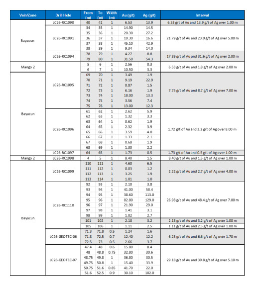 Mako Mining Intersects 26.98 g/t Au over 6.8 m Estimated True Width at Las Conchitas, Extending an Area Fully Permitted for Mining to Over 450 m of Strike