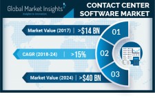 Global Contact Center Software Market revenue to cross USD 40 Bn by 2024: GMI