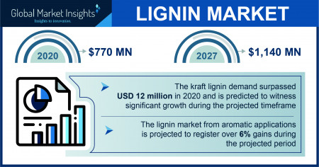 Lignin Industry Forecasts 2021-2027